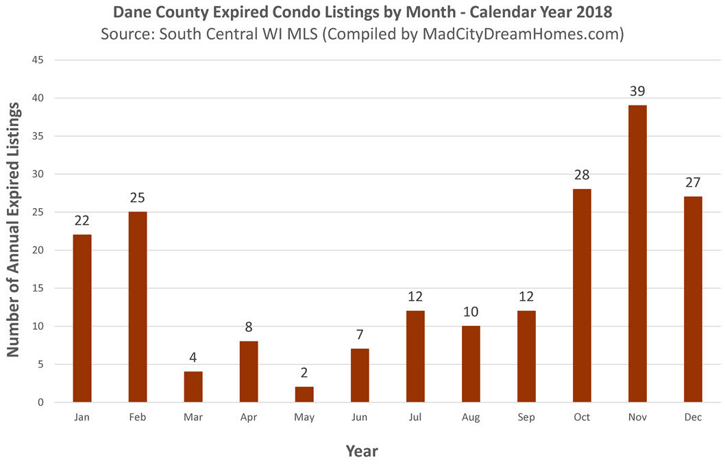 Dane County Condo Expired Listings 2018 calendar year